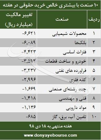 10 صنعت با بیشترین خالص خرید حقوقی در هفته